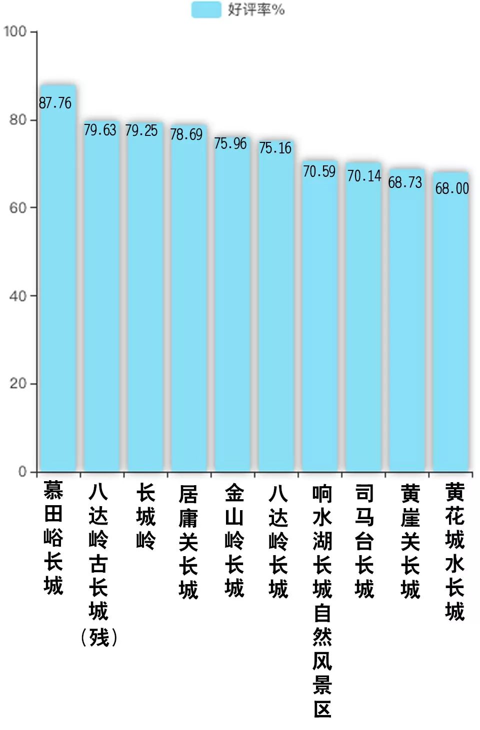 一周長城遊客評價報告出爐！慕田峪長城口碑最好？最美長城是河北金山嶺 ！ 旅遊 第18張