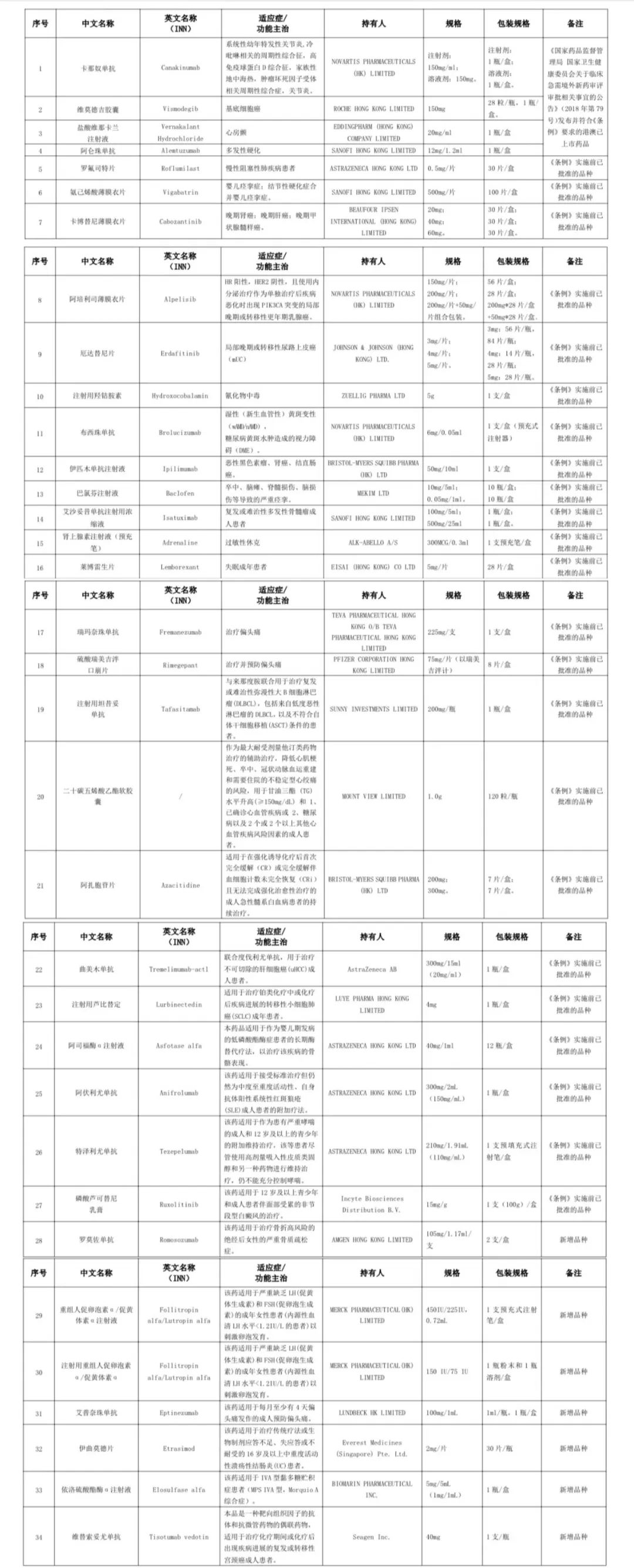 重磅！粤港澳大湾区内地九市临床急需进口港澳药械目录（2024年）发布