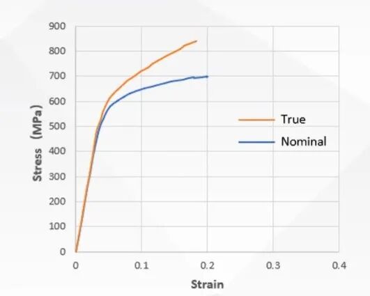材料的名义应力、应变与真实应力、应变转换公式的推导的图2