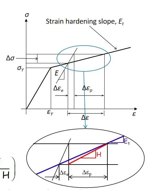 双线性弹塑性模型(一)的图1