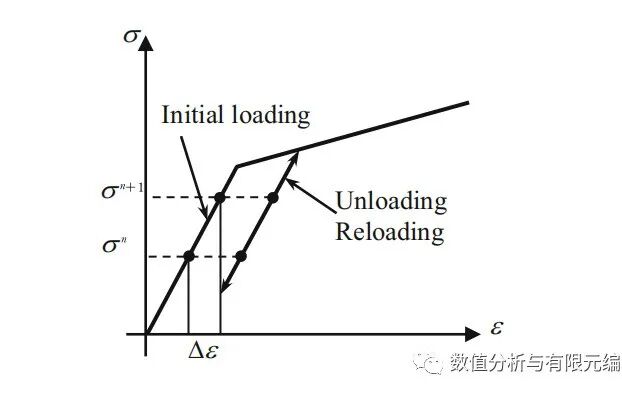 双线性弹塑性模型(一)的图2