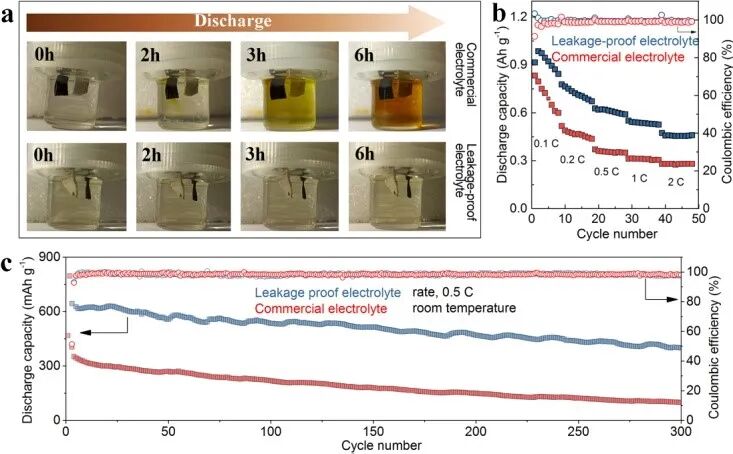 中科院青岛能源所崔光磊研究员课题组Angew：巧用502胶水“粘合”破损锂电池--高性能锂硫电池用防泄漏电解液的开发的图2