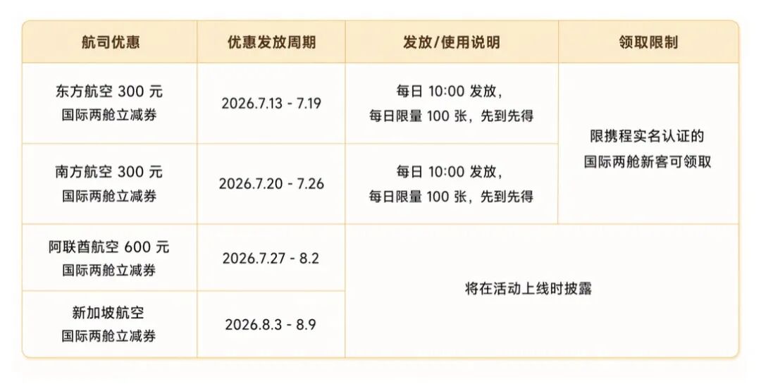 携程国际公务舱头等舱返现500元 叠加航司立减最高1100元 暑期出行