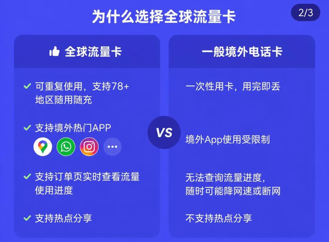 9。9元全球漫游卡升级5GB不限速 暑假出境上网首选 长期有效