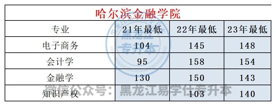 哈尔滨金融学院最低分数线_哈尔滨金融学院分数线_哈尔滨金融学院分数段