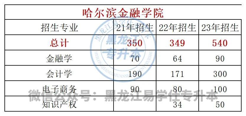 哈尔滨金融学院分数线_哈尔滨金融学院分数段_哈尔滨金融学院最低分数线