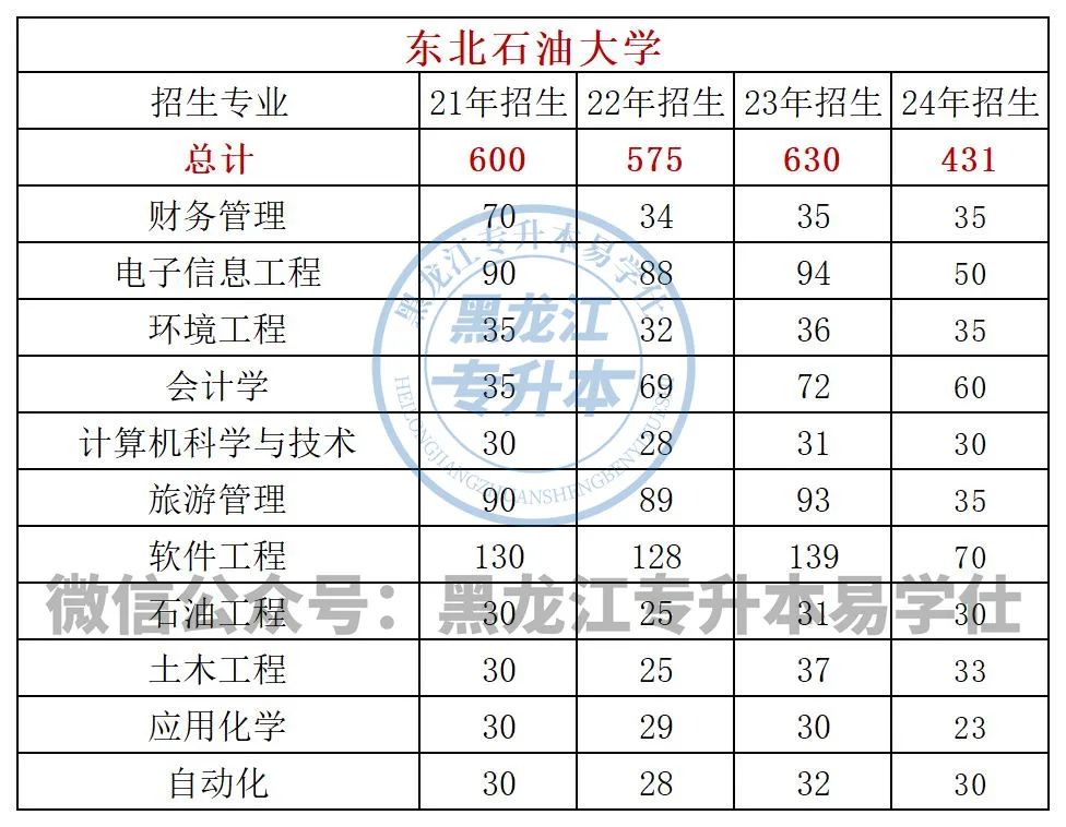 東北石油大學(xué)投檔線2021_東北石油大學(xué)石油工程分?jǐn)?shù)線_東北石油大學(xué)分?jǐn)?shù)線