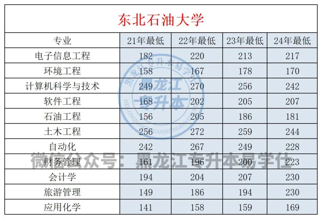 東北石油大學投檔線2021_東北石油大學分數線_東北石油大學石油工程分數線