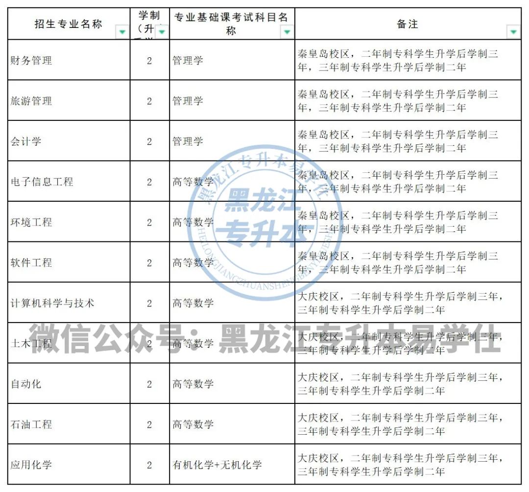 东北石油大学投档线2021_东北石油大学石油工程分数线_东北石油大学分数线