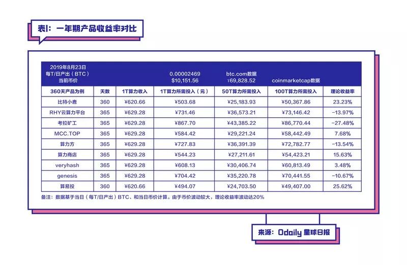 云算力挖矿可能是现在入场比特币最稳的路