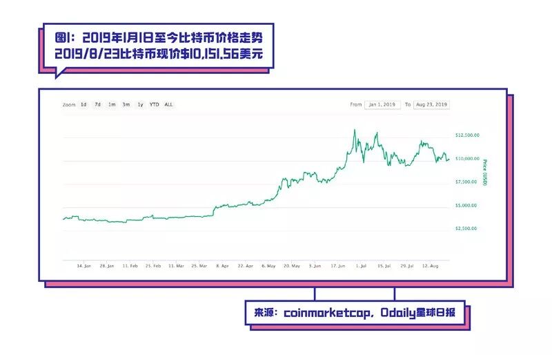 云算力挖矿可能是现在入场比特币最稳的路