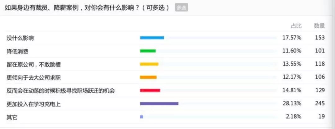 互聯網一腳急剎，職場人加速淘汰 職場 第10張