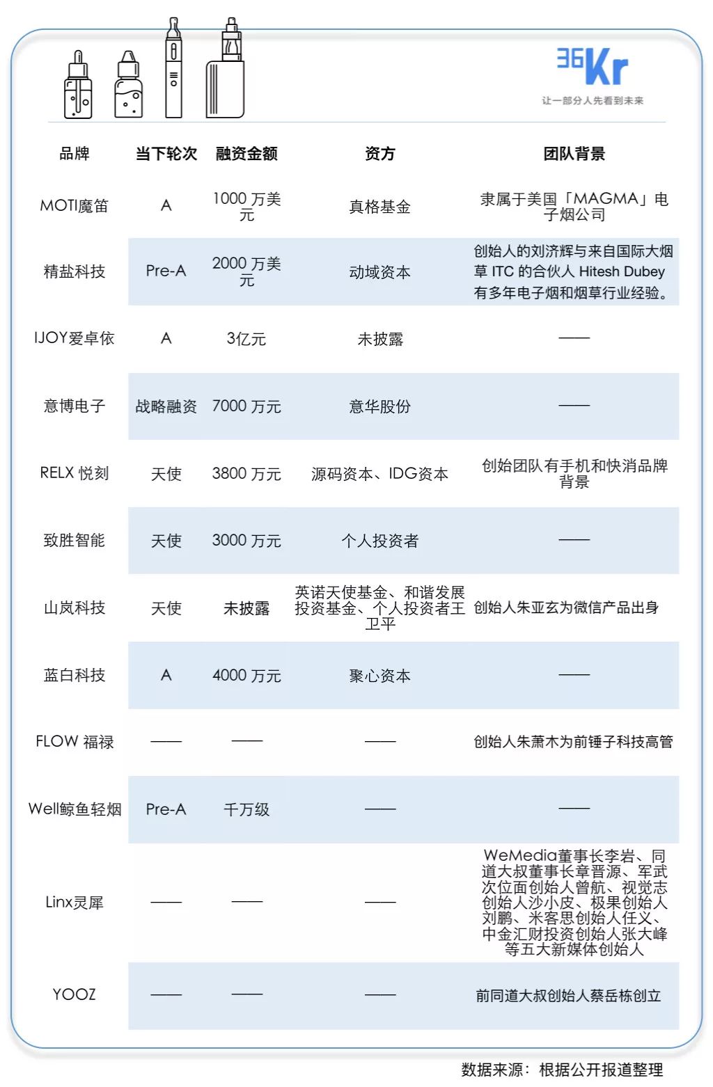 瘋狂的「新造煙」運動 | 36氪新風向 健康 第2張