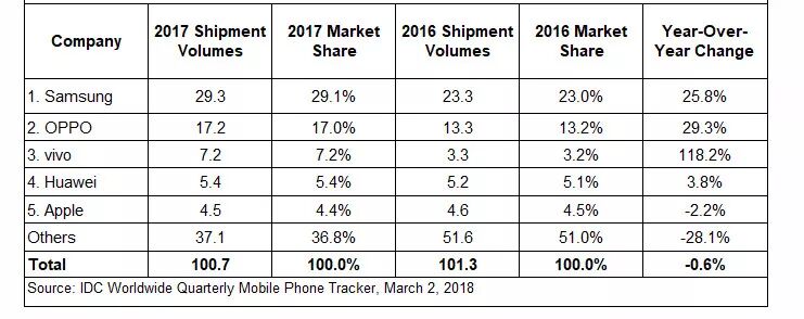 中国手机围攻东南亚，前五名OPPO华为vivo独占三席