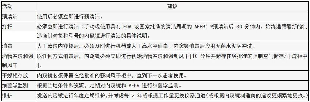 内窥镜用什么消毒指南速递 ｜ 2022 WGO指南：内镜消毒（更新）——内窥镜消毒新建议_https://www.jmylbn.com_新闻资讯_第3张