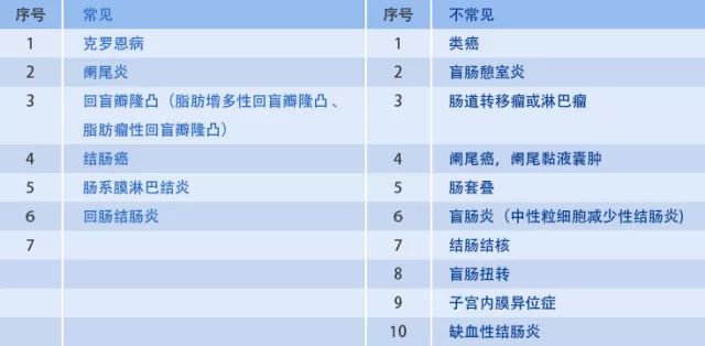 回盲部占位或炎症的影像鉴别诊断 影领学苑 微信公众号文章阅读 Wemp