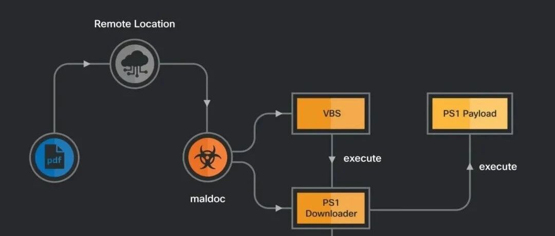 活跃的APT组织正针对土耳其私人组织和政府展开攻击
