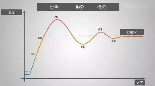 PID算法原理介绍的图3