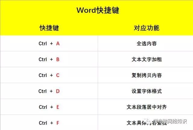 Word快捷键 Ctrl 26个字母组合 简单易懂 一学就会 学电脑网络知识 二十次幂