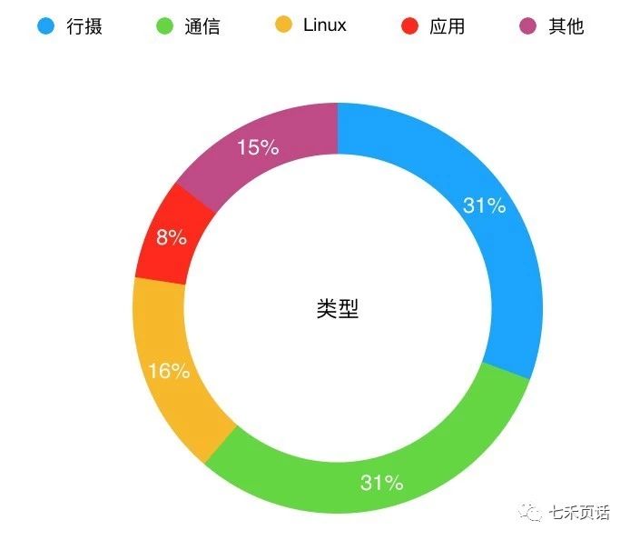 类型统计