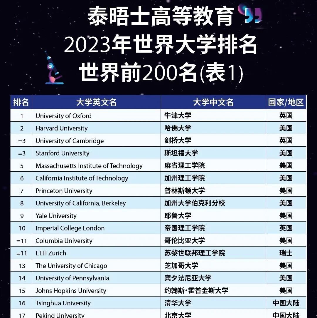 泰晤士教育发布2023世界大学排名