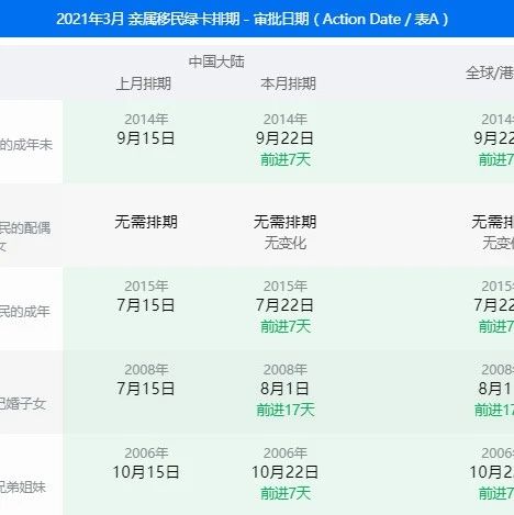 2021年3月美国移民排期：EB-1回归无排期时代！