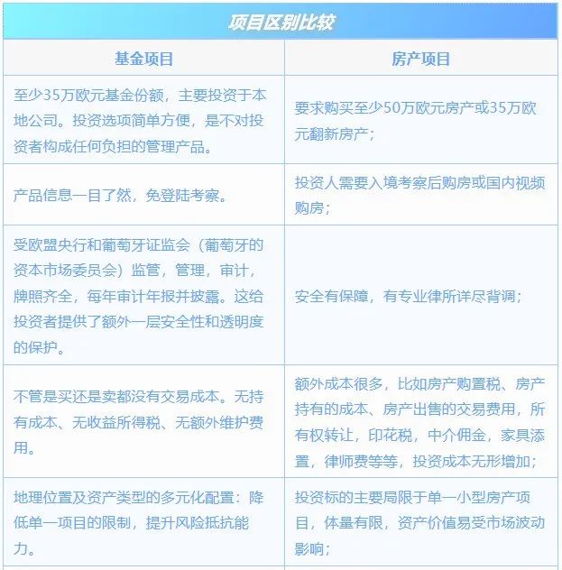 葡萄牙基金移民项目｜无需商考、无需打理房产、轻资产投资首选！