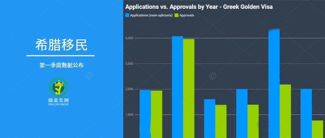 希腊黄金签证第一季度数据公布：同比增长逾259%！
