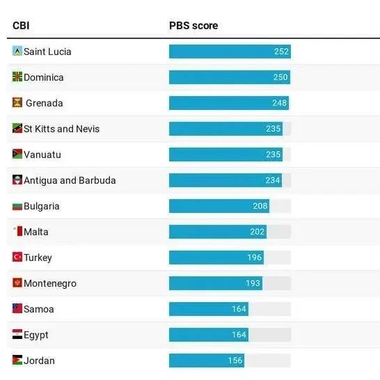 2021年最佳投资公民身份排名，圣卢西亚凭借众多优势一举夺冠！