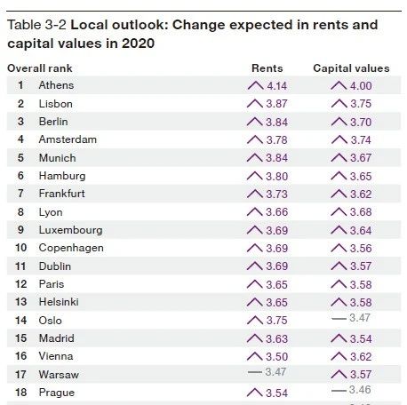 普华永道最新调查数据：欧洲房地产价值与租金回报，雅典勇夺第一！