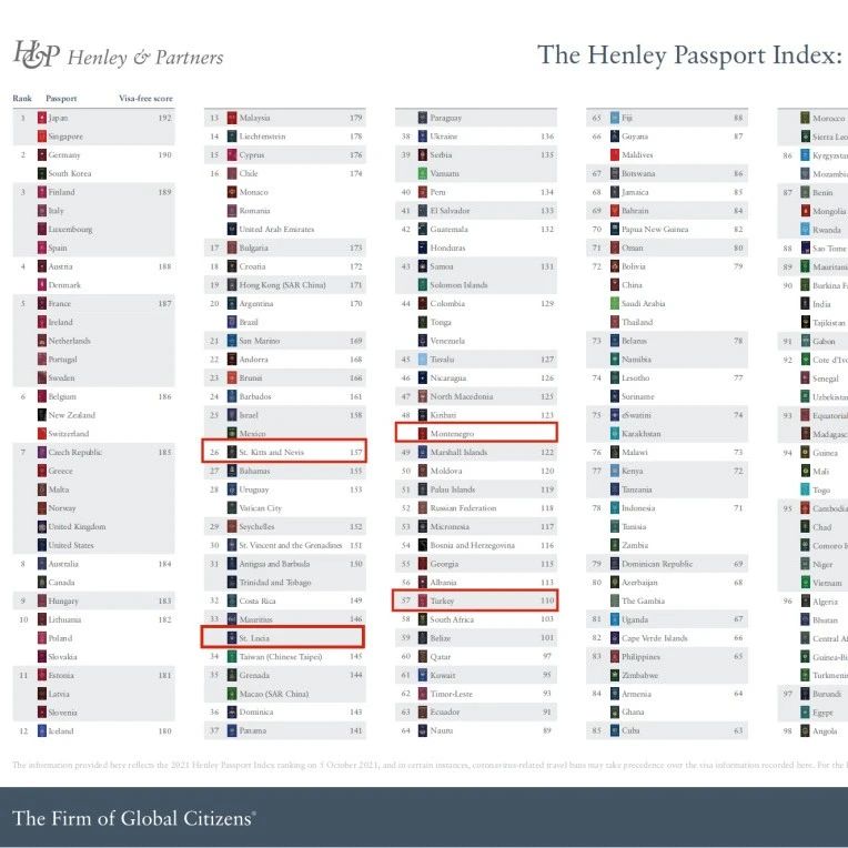 H&P发布2021年Q4护照排名，身份多元化成为后疫情时代必要条件！