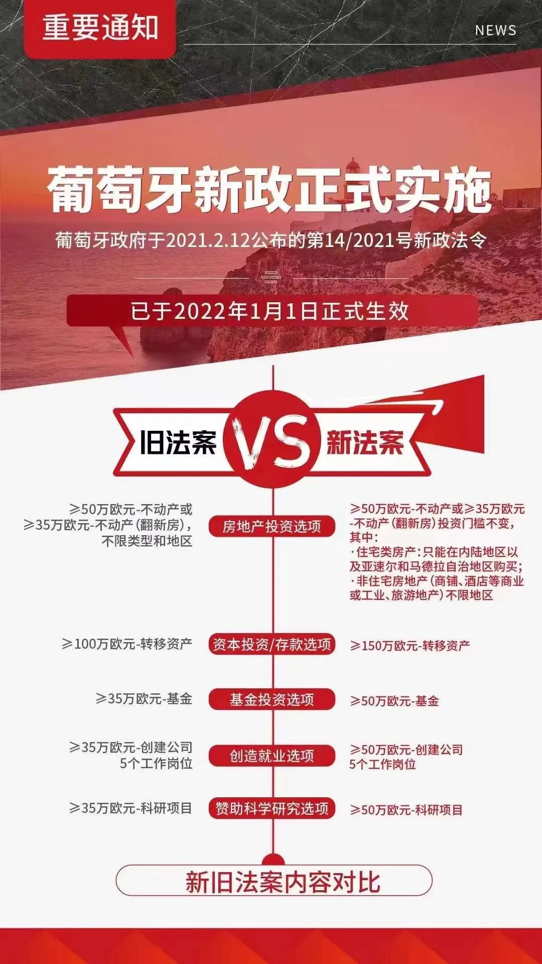 2021全年葡萄牙黄金签证数据重磅出炉