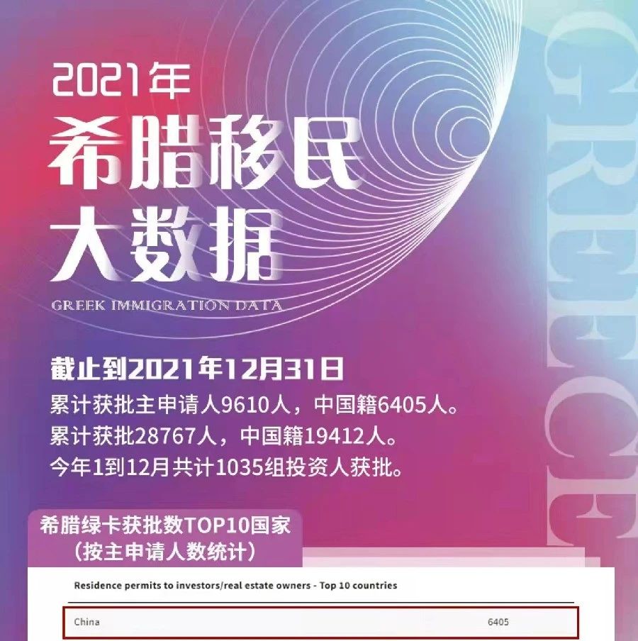 2021全年希腊黄金签证统计数据重磅出炉