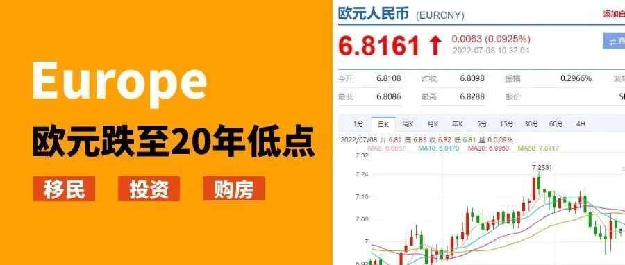 欧元跌至20年低点，抄底欧洲投资、移民好时机！