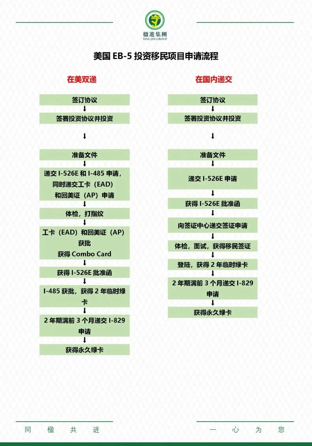 美国移民局公布EB-5新法案递交数据：已收到980份I-526E申请！