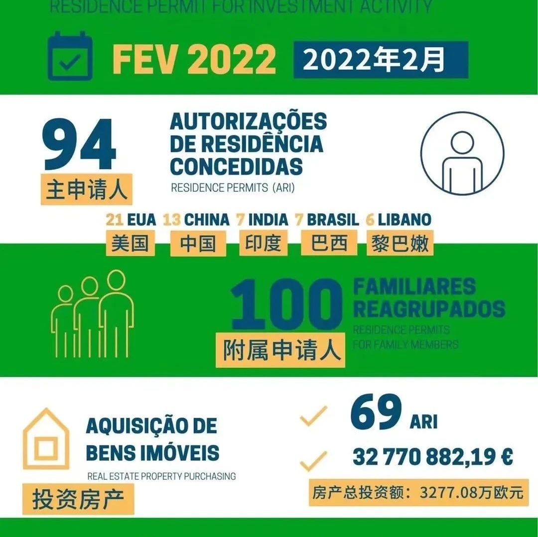 葡萄牙2月黄金签证数据出炉！