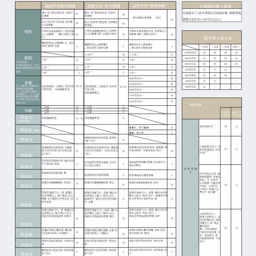 详解！日本高级经营签打分表的各项申请条件