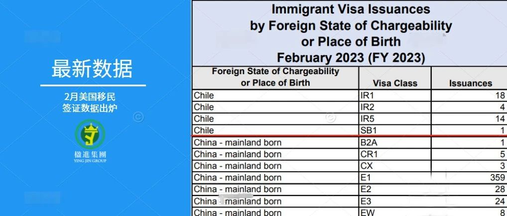 最新数据 | 2023年2月美国移民签证数据出炉！
