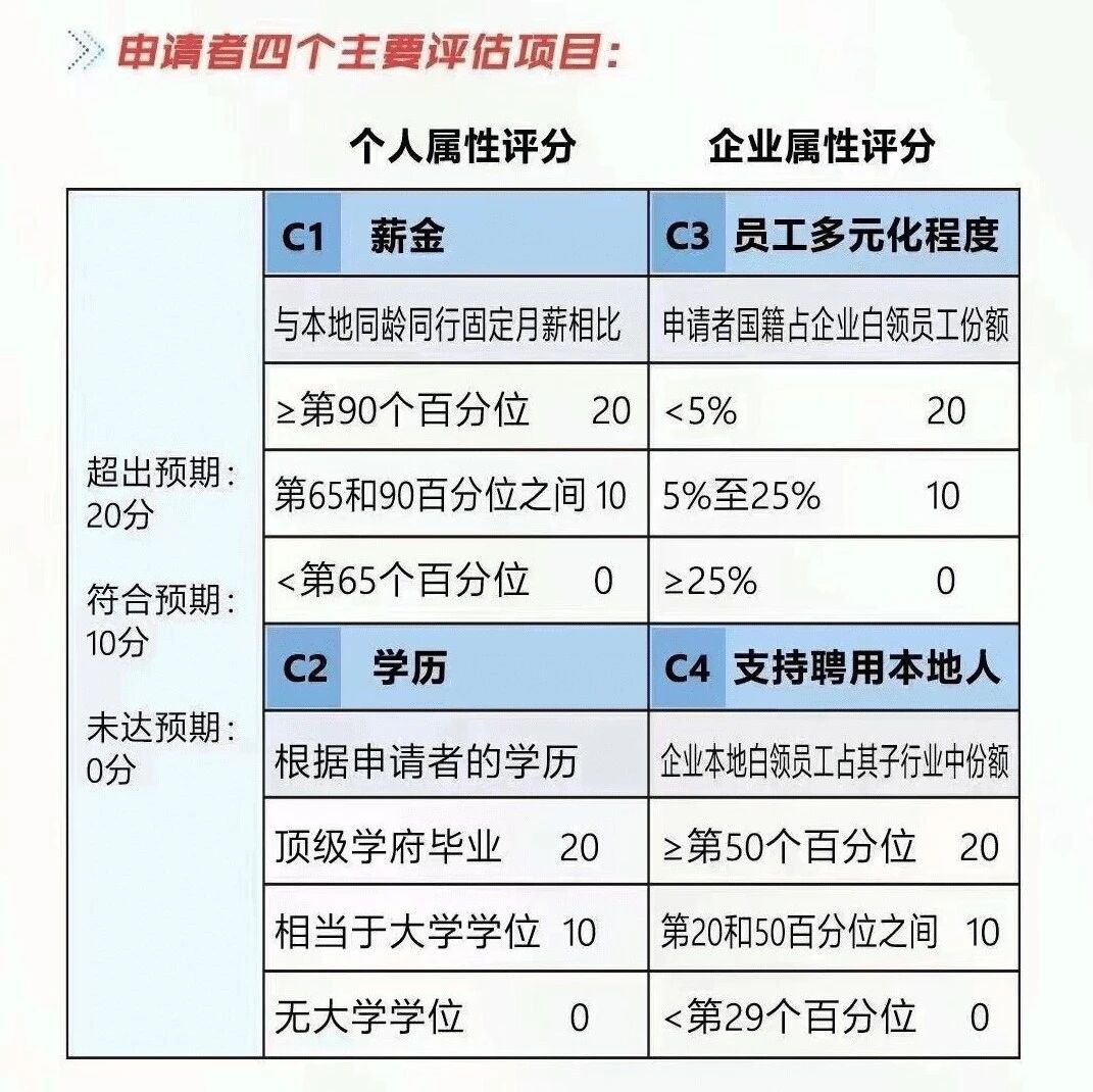 9月，新加坡EP打分制开始实行！