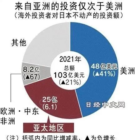 全球资产配置时代，日本房产投资为何一直站在风口