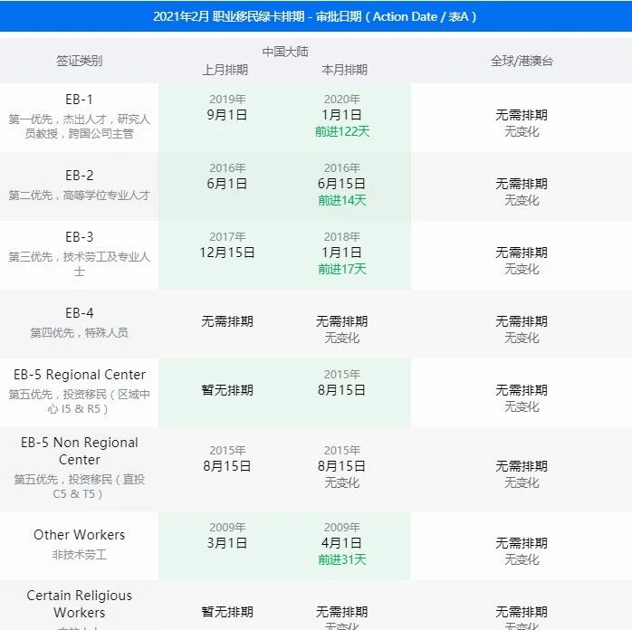 2021年2月美国移民排期：职业移民EB-1类保持快速前进，再推进122天！