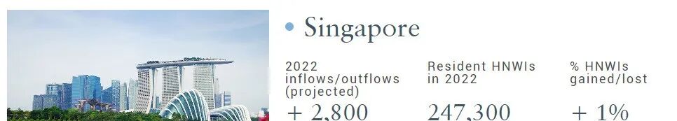 全球富豪重启移民！ 2800位"大佬"一起搬来新加坡~
