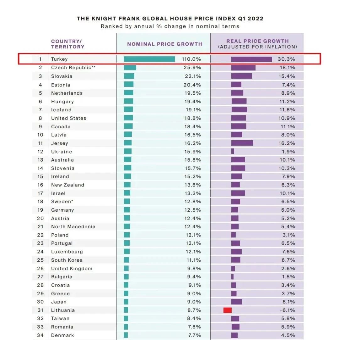 莱坊《2022年第一季度全球房价指数》：土耳其再度领涨全球！