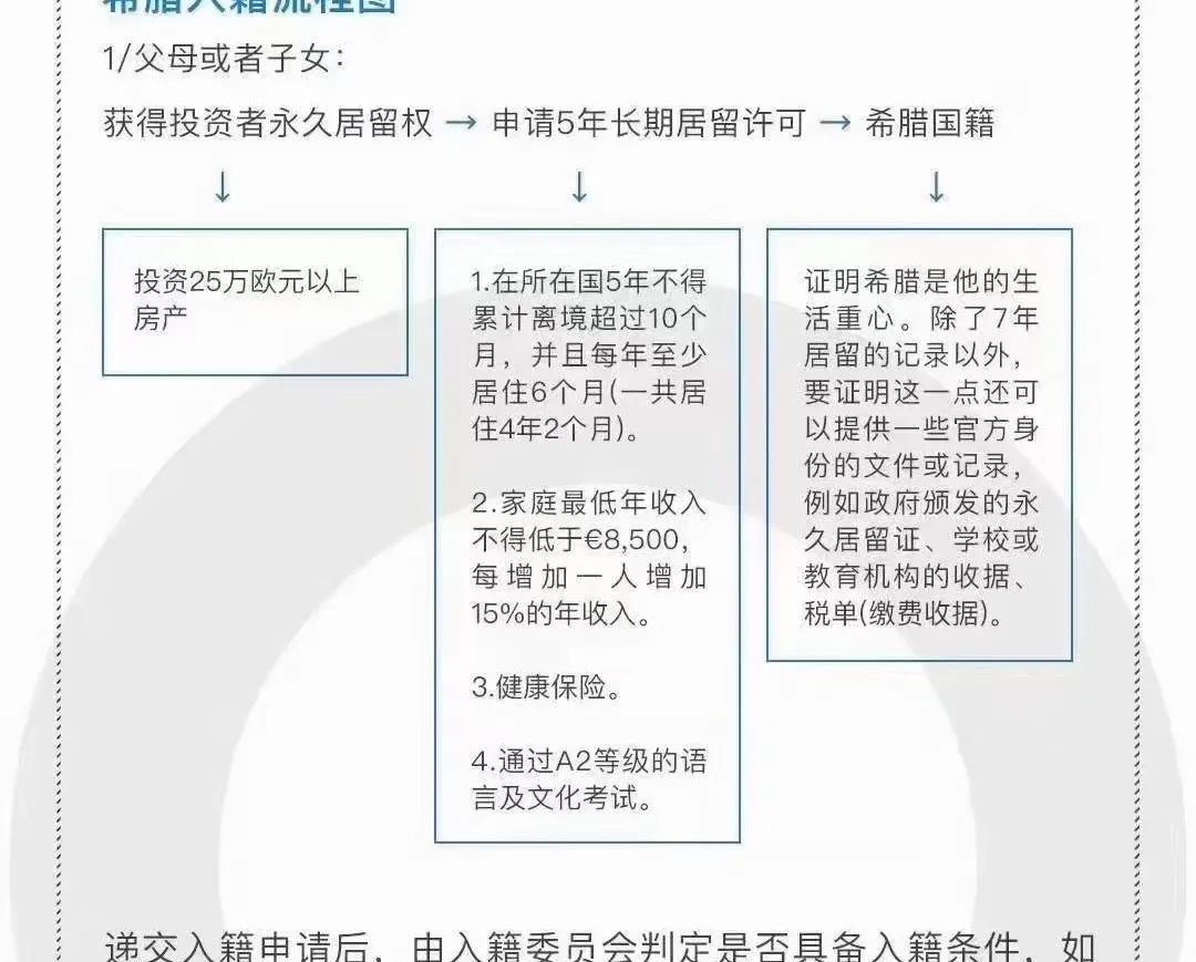 干货 | 楹进手把手教您如何入籍希腊！