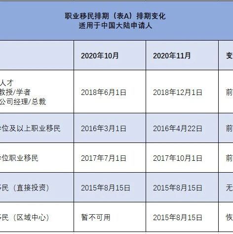 2020年11月美国移民排期公布，表B继续开放