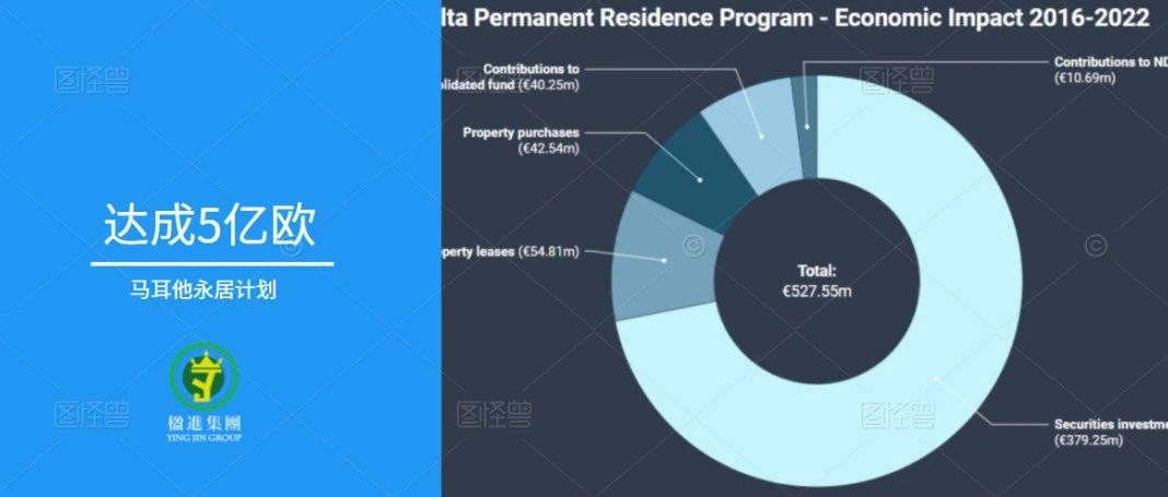 达成5亿欧 | 马耳他永居计划获批数据公布！