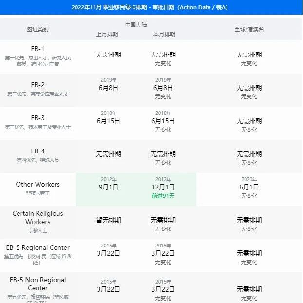 11月美国移民签证排期表公布