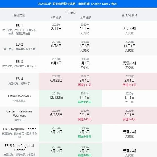美国移民 | 3月美国移民签证排期表公布