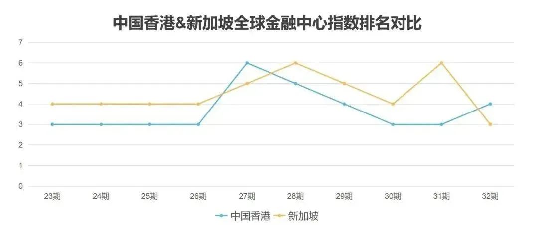 全球金融指数报告：新加坡超越中国香港成为亚洲金融中心！