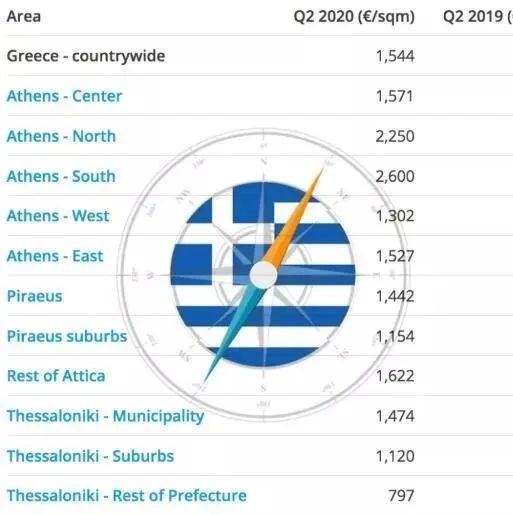 希腊房价第二季度涨势喜人，25万购房移民持续火热！
